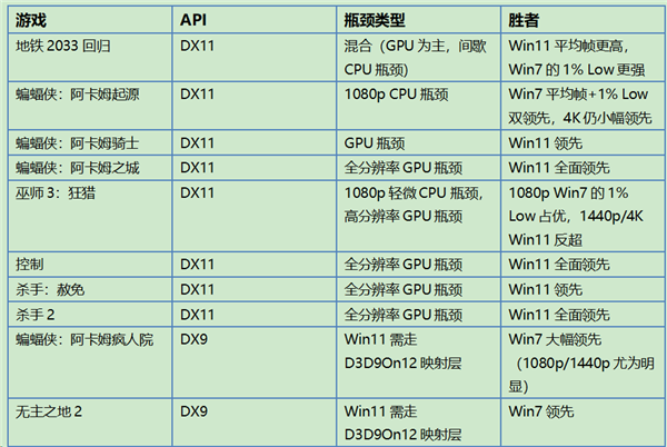 老系统不服老!Win7实测对比Win11:游戏大幅领先