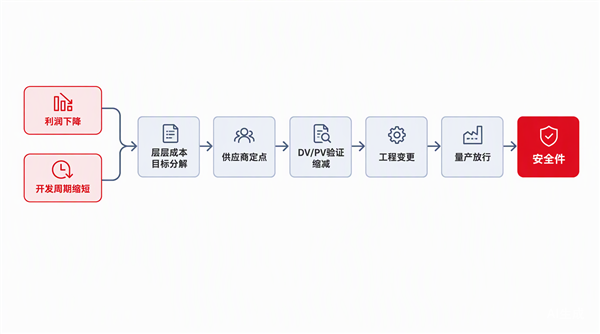 百万豪车 安全余量还是个“黑箱”