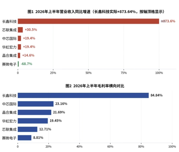 国产半导体一哥换人:新王长鑫收入暴涨9倍 远超中芯国际