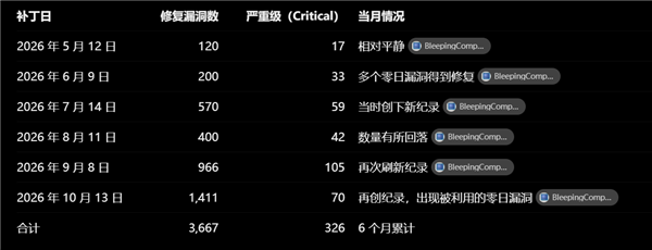 Win11史无前例的安全了 本月修复1411个漏洞:半年累计3600多个