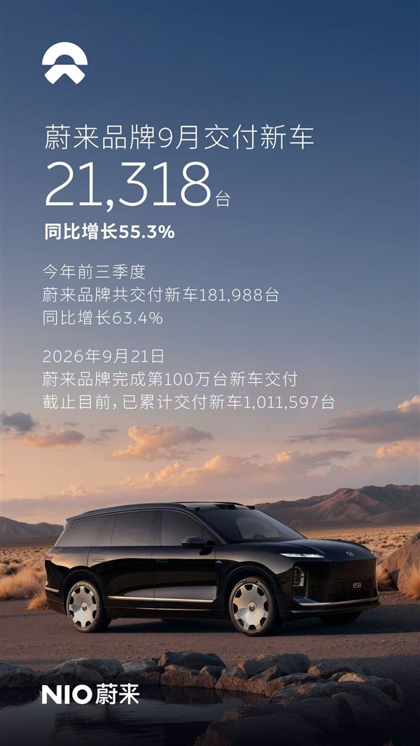 三品牌创历史新高!蔚来前三季度交付300301台:同比增长近五成