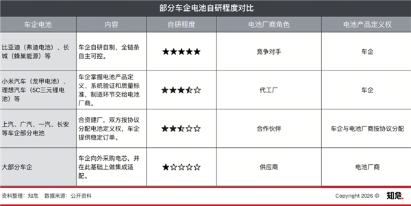 车企都在做的“电池自研” 到底“自研”到什么程度?