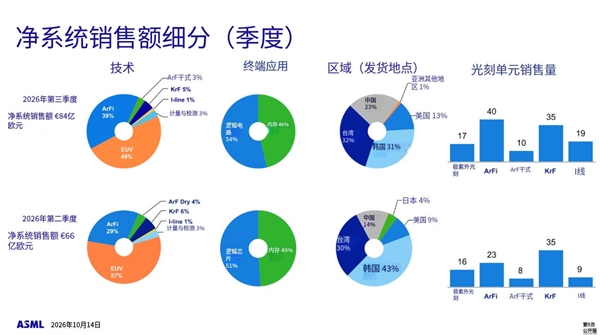ASML近四分之一营收押在中国!美国正推动盟友彻底断供