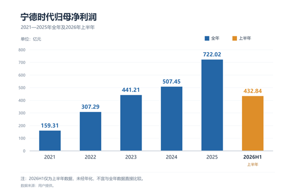 车企正想摆脱宁德时 代 赔车都比用他们电池划算?