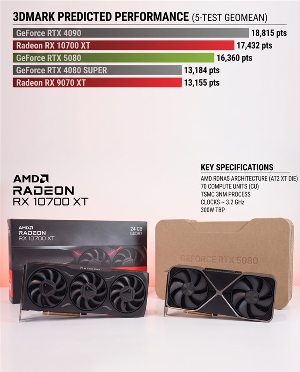 全新RDNA5架构 网友模拟RX 10700 XT显卡性能:可超RTX 5080