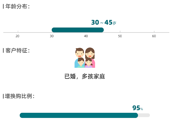 预售32.98万起 享界V8用户画像出炉:燃油MPV老车主占比达3成