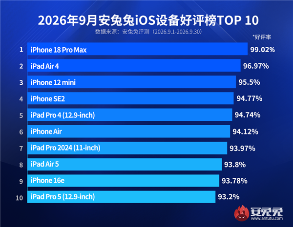 最新iOS设备好评榜出炉:iPhone 18 Pro Max发布即登顶