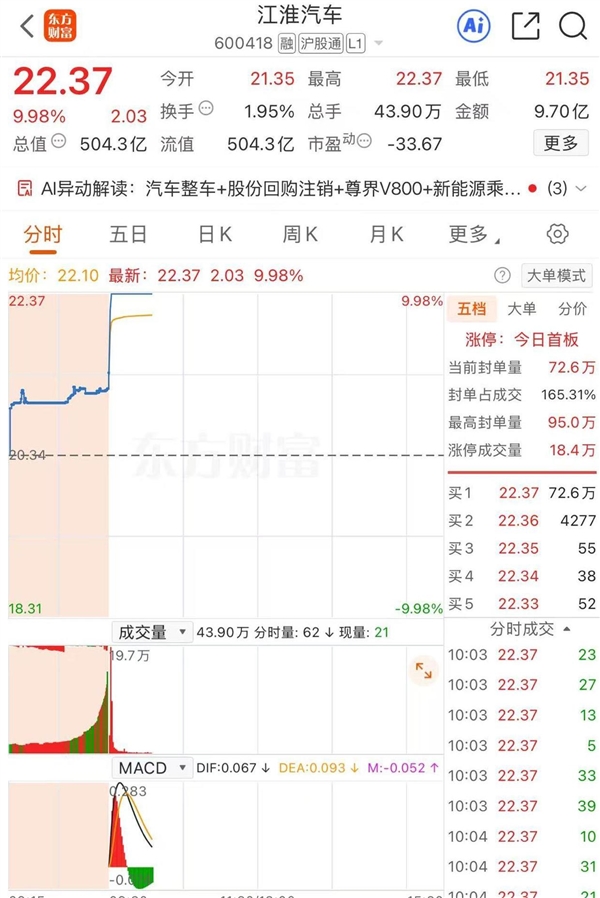 工信部等三部门介入尊界V800踏板断裂核查 江淮汽车涨停