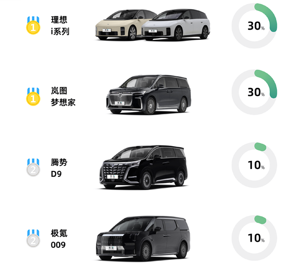预售32.98万起 享界V8用户画像出炉:燃油MPV老车主占比达3成