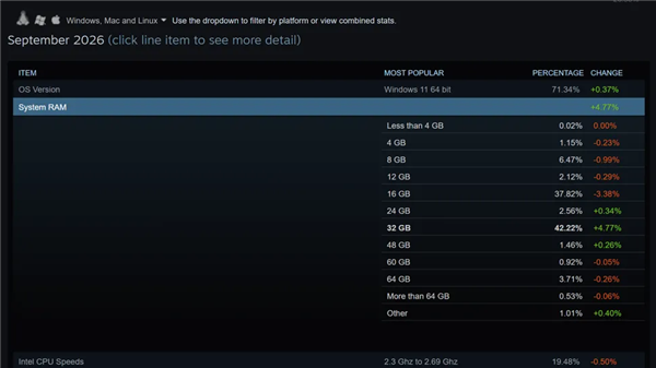 十年王座易主!32GB内存首次登顶Steam:16GB彻底退位