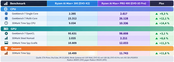 主频仅升100MHz!锐龙AI Max+ PRO 495实测:性能提升12%