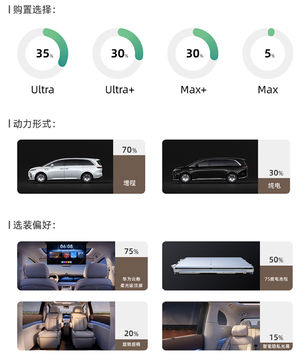 预售32.98万起 享界V8用户画像出炉:燃油MPV老车主占比达3成