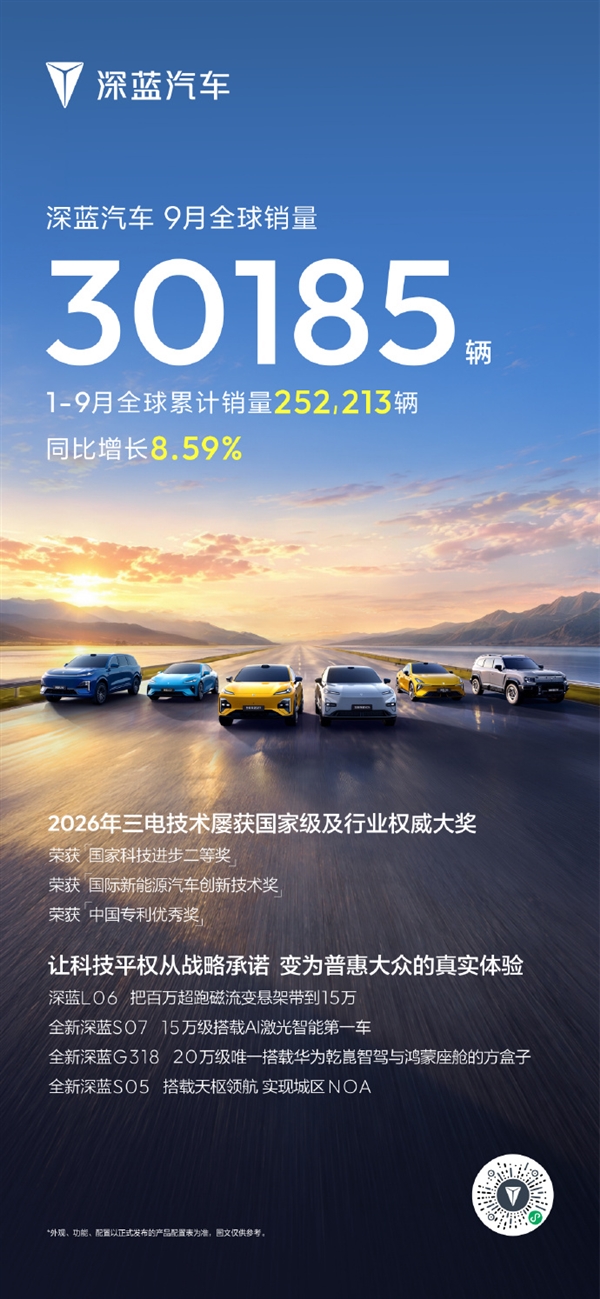 百万辆里程碑近在咫尺 深蓝汽车9月销量30185辆:同比增长8.59%