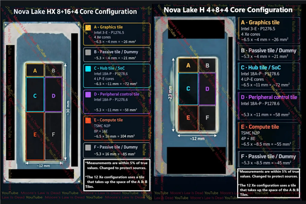 Intel下代Nova Lake-HX六颗芯粒拼出28核CPU!三种工艺混搭