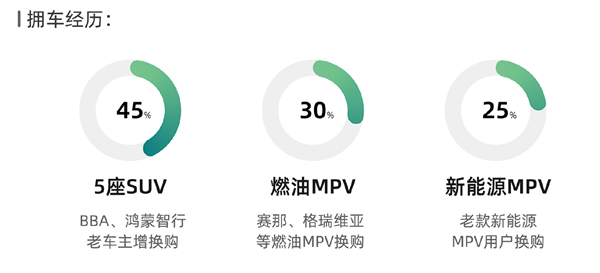 预售32.98万起 享界V8用户画像出炉:燃油MPV老车主占比达3成