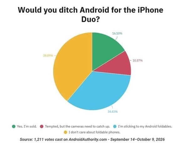 iPhone Duo能撬动安卓折叠屏用户吗:最新调查报告出炉