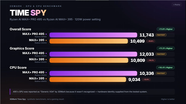 AMD锐龙AI Max+ PRO 495游戏性能出炉:8065S逼近RTX 5060!