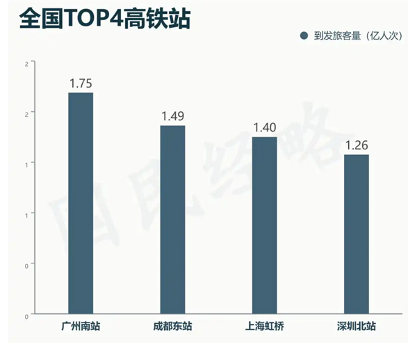 上海成都郑州统统靠边!广州南成中国第一高铁站 客流又“爆”了:单日客流破百万
