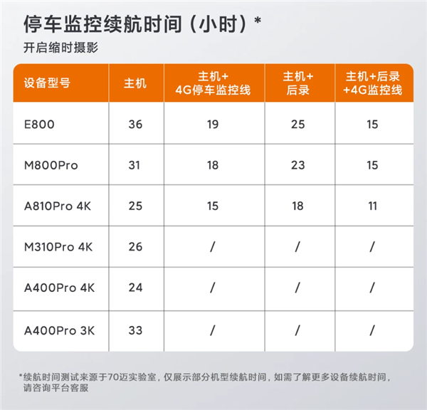 349元 70迈车载电源Mini发布:行车记录仪专用充电宝 停车监控不怕亏电