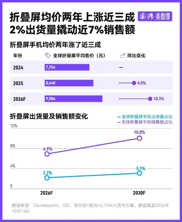 折叠屏手机均价2年涨近3成!iPhone Duo全球售价一览:美国最便宜 土耳其最贵卖31450起
