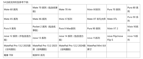 华为最新5A设备名单出炉:Mate 90系列、Mate XT 2在列