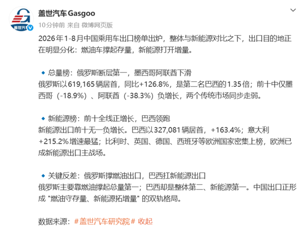 1-8月中国乘用车出口目的国TOP10出炉:俄罗斯断层第一 前十仅两家负增长