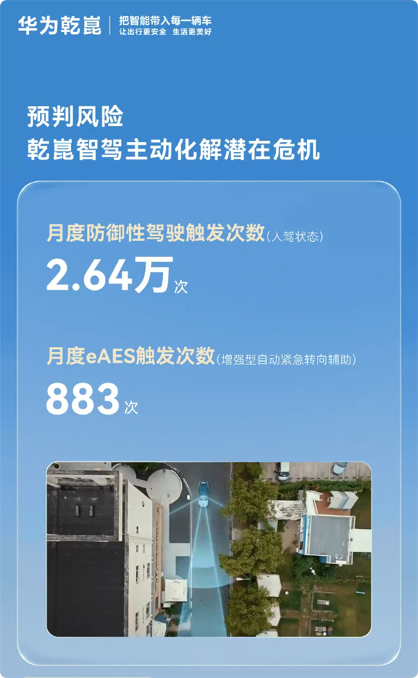 华为:乾崑ADS辅助驾驶安全是普通人驾5.75倍