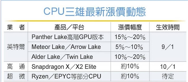 CPU涨声不断!高通PC处理器涨价:电脑更贵了