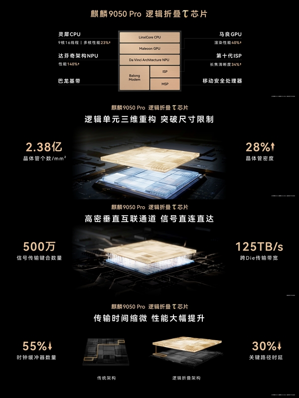 央视赞华为Mate 90争气机换上争气芯:走出了世界半导体的一条新路
