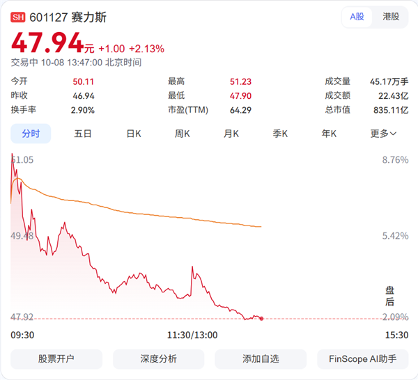 江淮汽车罕见跌停 节前连续三个交易日涨超20%