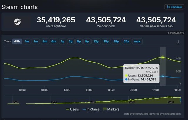 Steam刷新历史!同时在线突破4350万