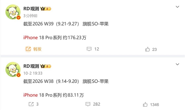 内存涨价最大赢家是苹果!iPhone 18 Pro系列销量破200万:一周狂销近百万