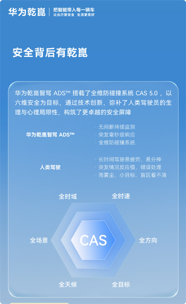 华为:乾崑ADS辅助驾驶安全是普通人驾5.75倍