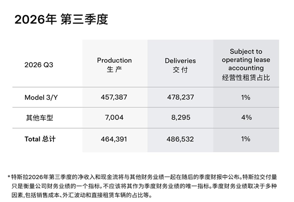 同比下降2%!特斯拉2026年第三季度交付超48.6万辆