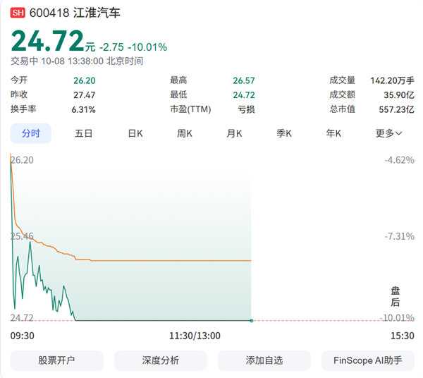 江淮汽车罕见跌停 节前连续三个交易日涨超20%