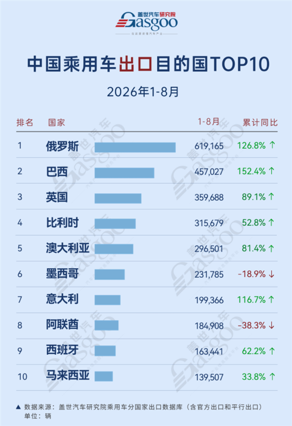 1-8月中国乘用车出口目的国TOP10出炉:俄罗斯断层第一 前十仅两家负增长