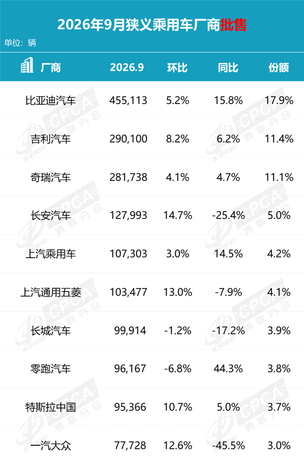 9月车企销量Top10榜单:比亚迪断档式第一 前十国产车占七席