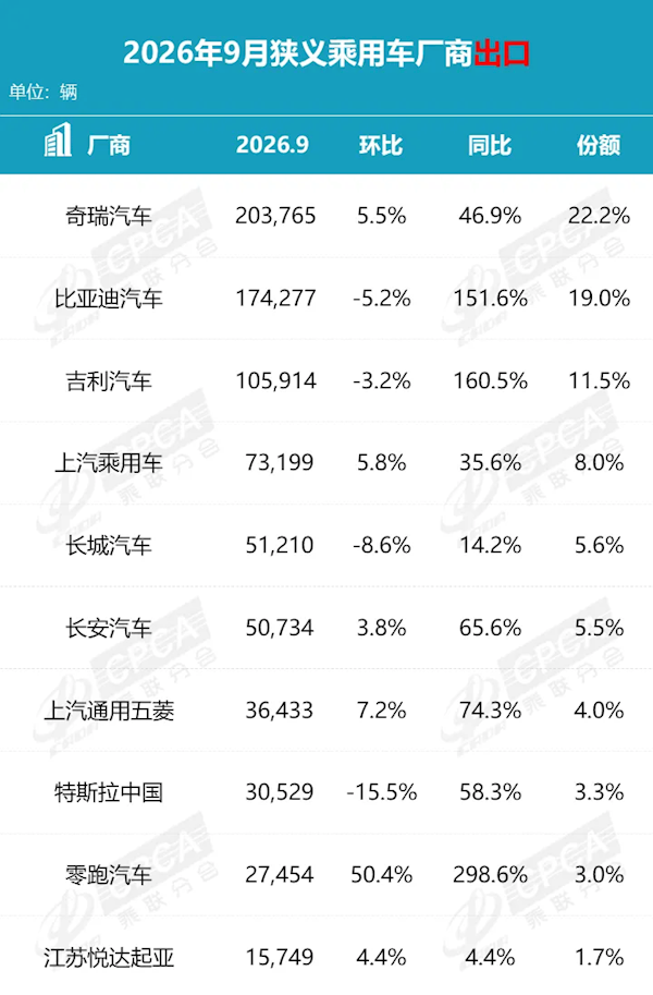 9月车企销量Top10榜单:比亚迪断档式第一 前十国产车占七席