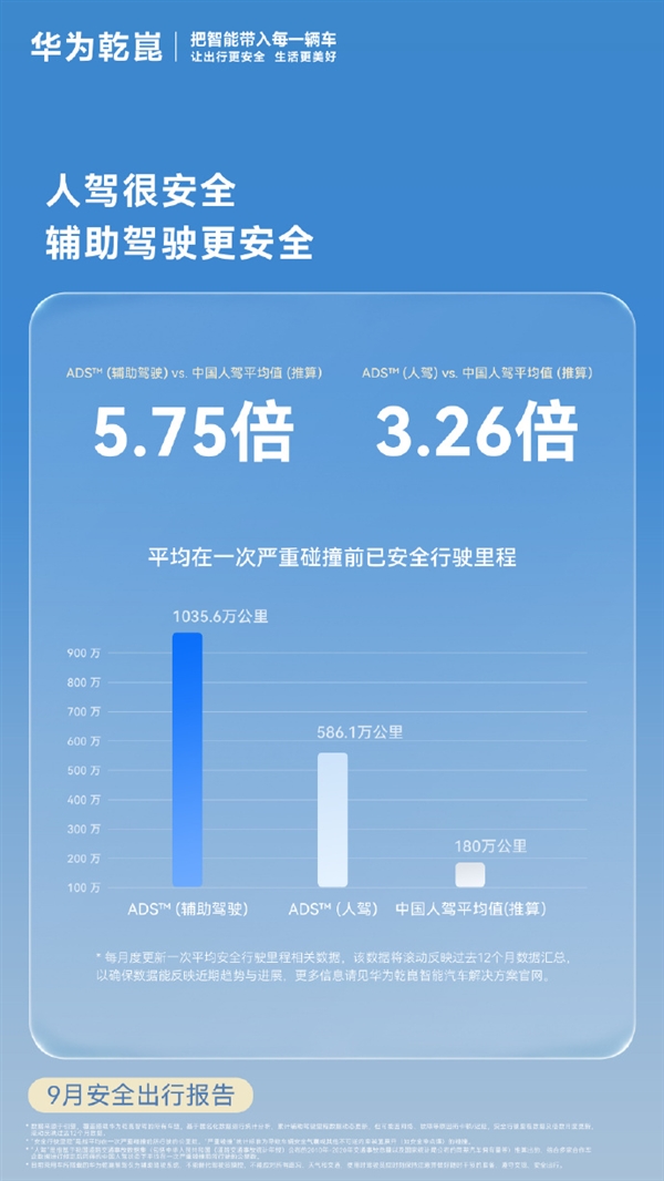 华为:乾崑ADS辅助驾驶安全是普通人驾5.75倍