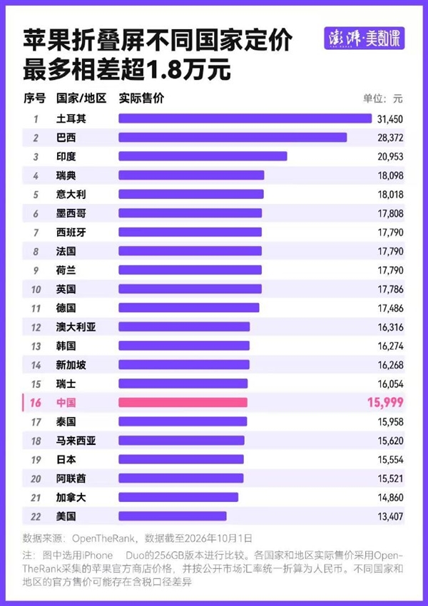 折叠屏手机均价2年涨近3成!iPhone Duo全球售价一览:美国最便宜 土耳其最贵卖31450起