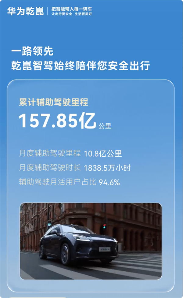 华为:乾崑ADS辅助驾驶安全是普通人驾5.75倍