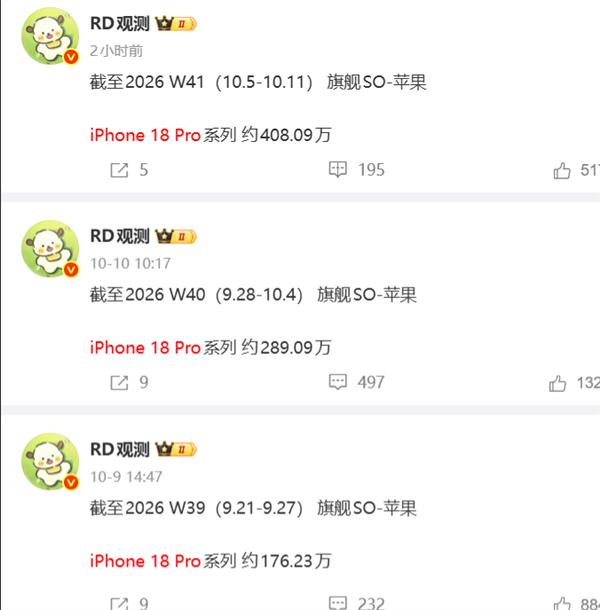 1周增超百万:iPhone18 Pro系列国内累计破408万台!苹果三款手机力压华为拿前三